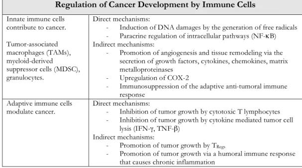 Table 2. Regulation of cancer development by immune cells.  
