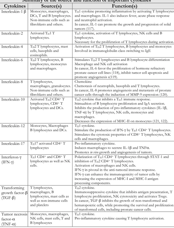 Table 3. Source and functions of important cytokines. 