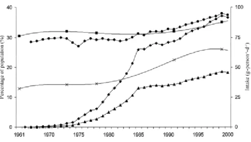 Figure 2: Estimated intakes of total fructose (•), free fructose ( ), and high-fructose corn  syrup (HFCS, ) in relation to trends in the prevalence of overweight ( ) and obesity (x) in  the United States; Adapted from Bray, 2004