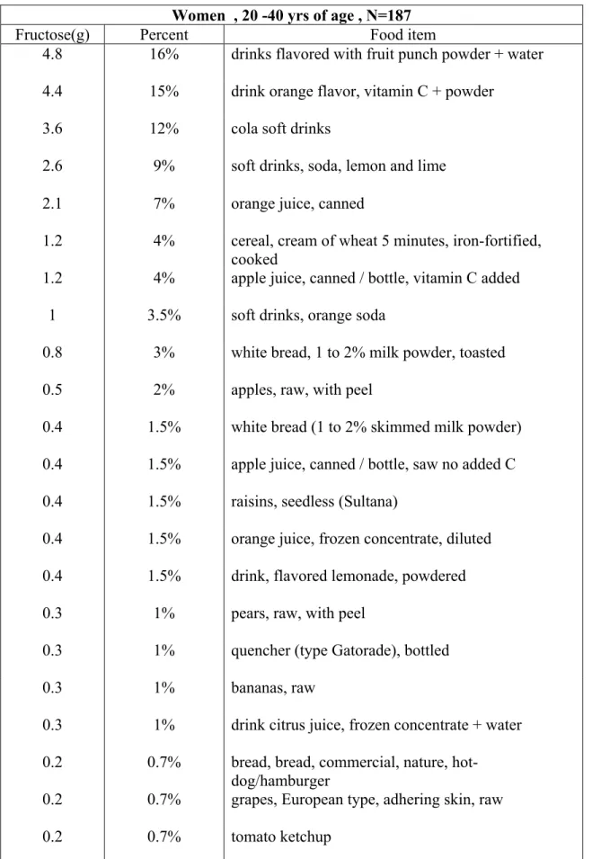 Table 5: Principal sources of fructose in Cree database (sources accounting for at least  90% of fructose intake) 