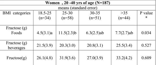 Table 6: Association between BMI categories and fructose intake by sex in Cree database* 