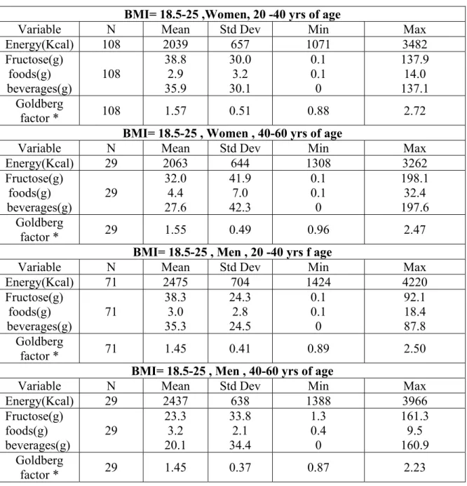 Table 9 : Body Mass Index (BMI) categories in Inuit database  BMI= 18.5-25 ,Women, 20 -40 yrs of age 