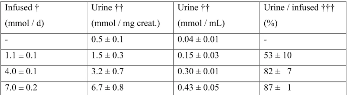 Table 1.  Ascorbylperoxide  Infused †  (mmol / d)  Urine ††  (mmol / mg creat.)  Urine ††  (mmol / mL)  Urine / infused ††† (%)  -  0.5 ± 0.1  0.04 ± 0.01  -  1.1 ± 0.1  1.5 ± 0.3  0.15 ± 0.03  53 ± 10  4.0 ± 0.1  3.2 ± 0.7  0.30 ± 0.01  82 ±   7  7.0 ± 0.2  6.7 ± 0.8  0.43 ± 0.05  87 ±   1 