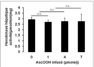 Figure 5 : Activité de l'hexokinase hépatique en fonction de l'AscOOH infusé. 