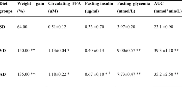 Table 1: Metabolic parameters of mice fed with standard diet, vegetal and animal high-fat  diets
