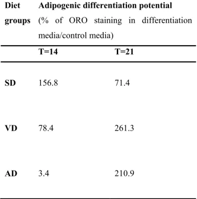 Table 2: The adipogenic differentiation potential of ADRC from mice fed with  standard diet, vegetal and animal high-fat diets