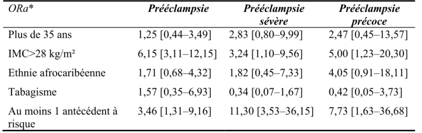 Tableau VI. Odds ratio ajustés des principaux marqueurs de risque clinique de  prééclampsie 