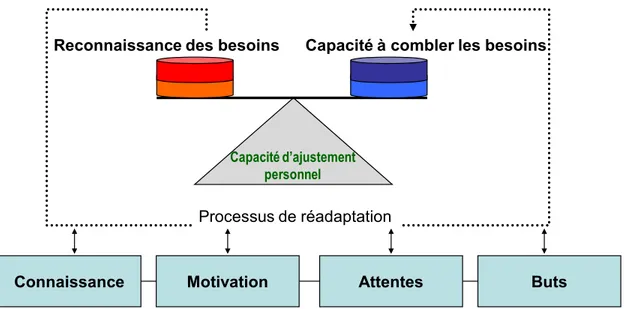 Figure 2: Modèle conceptuel d’évaluation des besoins de réadaptation des patients 