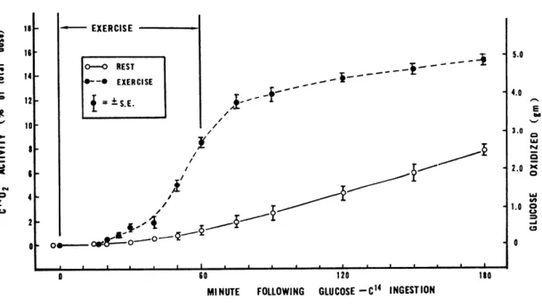 FIG.  3.  Changes  in  the  concentration  of  serum  glucose  that  was 
