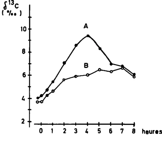 Figure 2.9 – Tirée de (Duchesne et al., 1973). Variations du δ 13 CO 2 expiré à la suite de