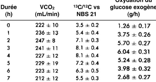 Tableau 2.III – Production de CO 2 à la bouche, δ 13 CO 2 expiré (en comparaison au stan-