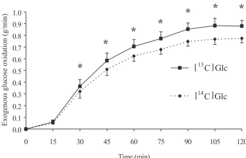 Fig. 2. Exogenous carbohydrate oxidation (g/min) as calculated with 13 C and