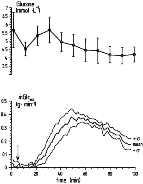 Table 4 Kinetic data for the oxidation of 30 g glucose dUring 100 min:·