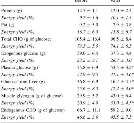 Table 2 also shows the oxidation of glucose from vari-