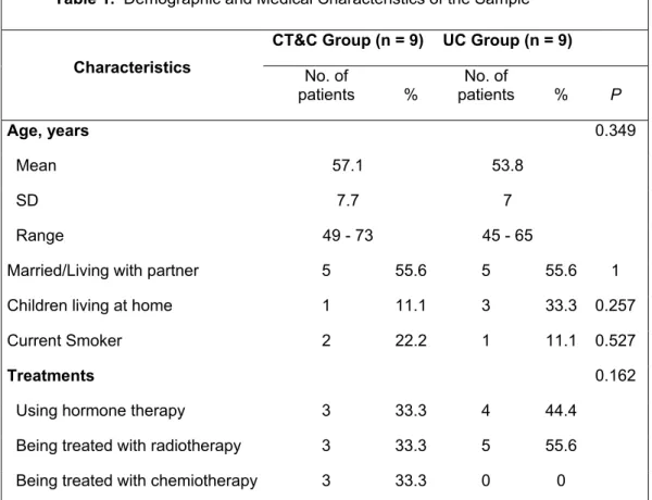 Table 1.  Demographic and Medical Characteristics of the Sample    