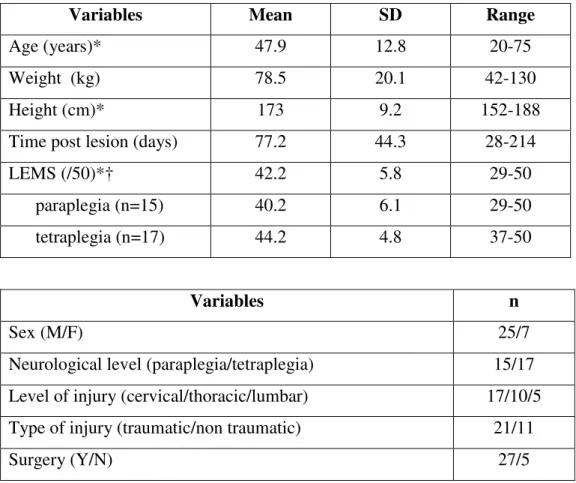 Table 1: Subject characteristics (n=32) 