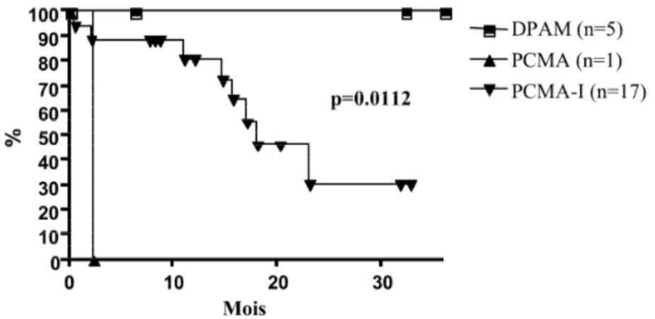 Figure 5 : Survie sans maladie à 36 mois selon le grade histologique, soit  l’adénomucinose péritonéale diffuse (DPAM), la carcinose péritonéale mucineuse 