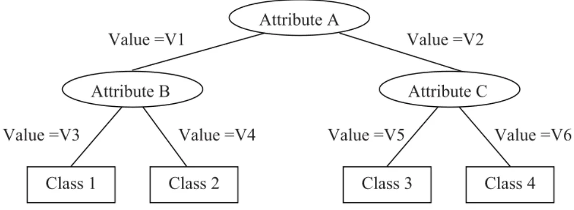 Figure 11. Schema of a decision tree. 