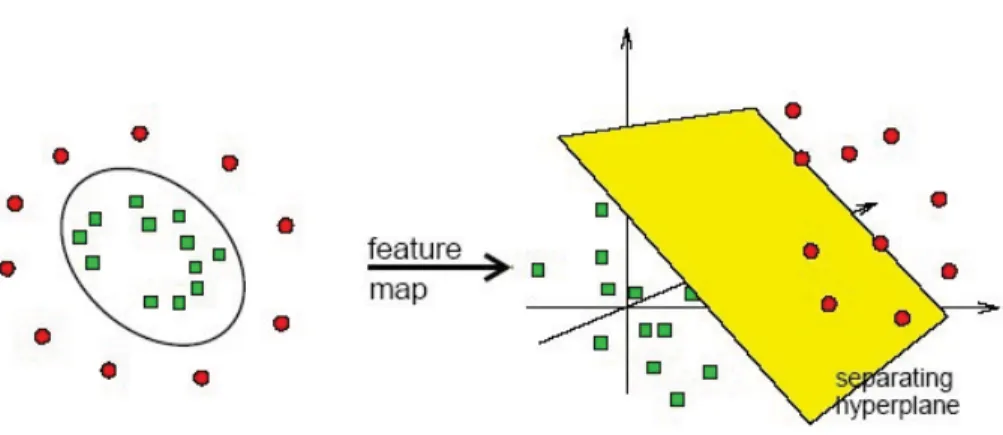 Figure 13. Projection of linearly non-separable data into a higher dimension. Figure from  http://www.dtreg.com/svm.htm