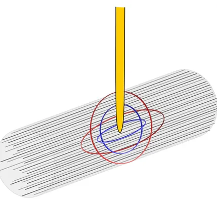Figure 3. Schéma illustrant les champs de stimulation supraliminaires de deux  intensités de courant, une faible (cercles bleus) et une forte (cercles rouges)