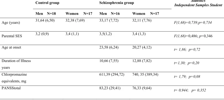 Table 1: Demographic and clinical rating data (means and standard deviations) 