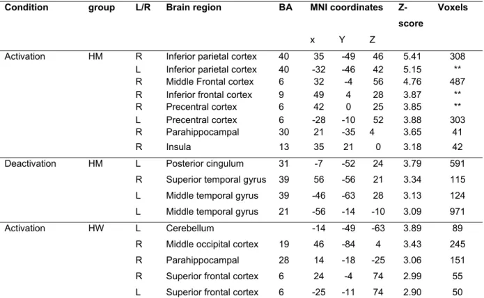 Table 2a: Activations/Deactivations during performance of mental rotation versus  control task in healthy men and women (p≤0.005)