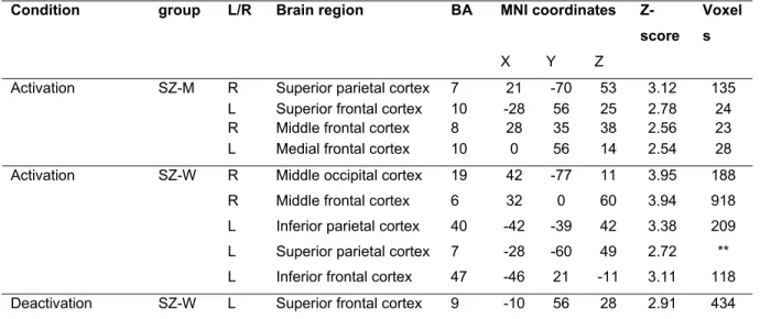 Table 2b:  Activations/Deactivations during performance of mental rotation versus  control task in schizophrenia men and women (p≤0.001)