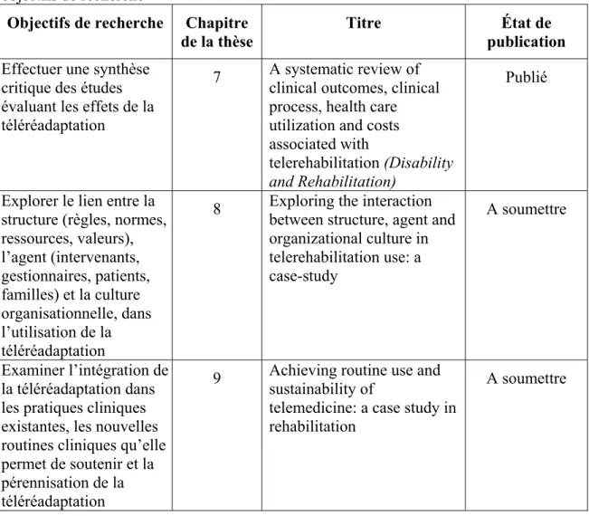 Tableau 1.  Présentation des chapitres de thèse et articles scientifiques associés aux  objectifs de recherche  