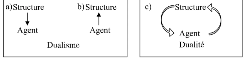 Figure 1. La relation entre l’agent et la structure dans les modèles (a) déterministes, (b)  volontaristes et (c) de structuration