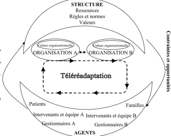 Figure 2. Cadre conceptuel de l’étude – le modèle de structuration de la téléréadaptation 