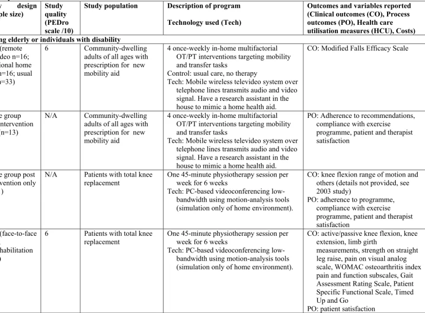 Table 2.  Study characteristics 