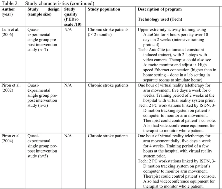 Table 2.  Study characteristics (continued) 