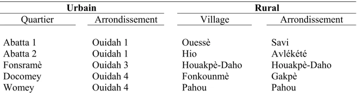 Tableau V : Quartiers et arrondissements de la zone de l’étude  