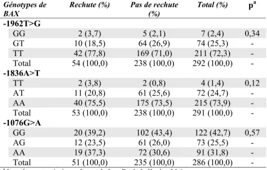 Tableau V. Fréquence des génotypes du gène Bax chez des enfants  ayant la LLA avec et sans rechute 