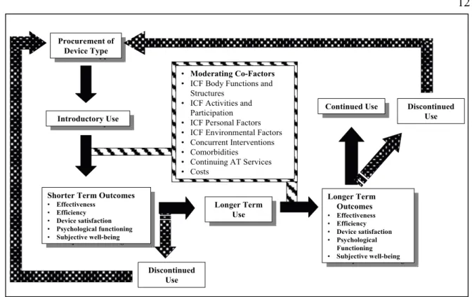 Figure 2-2 : A framework for the conceptual modeling of assistive technology outcomes  (Fuhrer et al., 2003); reproduit avec la permission de la revue Disability &amp; Rehabilitation