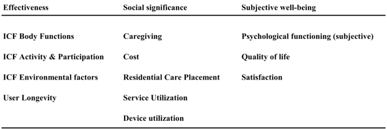 Table 3-1 : Domains from the three vantages of the Taxonomy of Assistive Technology  Devices Outcome 