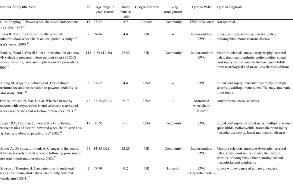 Table 3-2escription of the reviewed studies (n=19) 