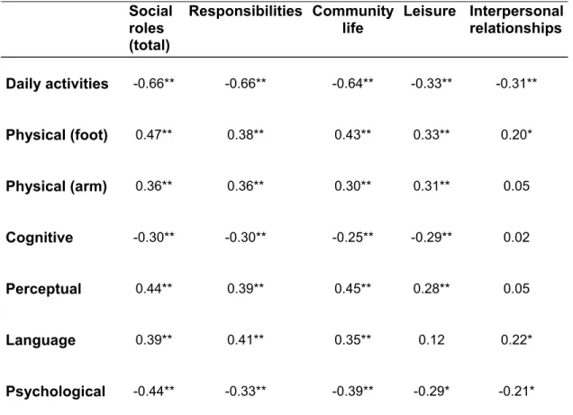 Table 3  Correlations between daily activities, social roles total and subscale  scores and capabilities   