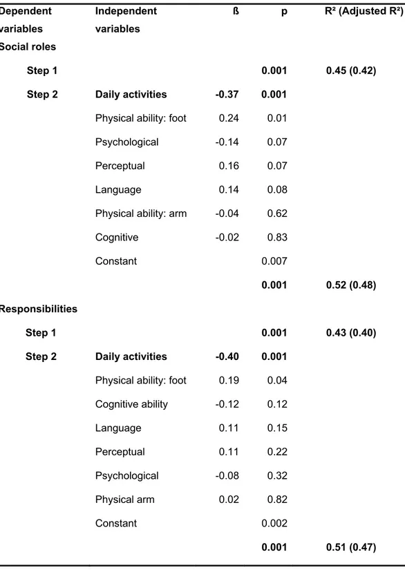 Table 4  Effect of independence in daily activities at discharge on social roles at 6  months   Dependent   variables   Independent  variables   ß p R² (Adjusted R²) Social roles             Step 1  0.001 0.45 (0.42)            Step 2  Daily activities  -0.37 0.001