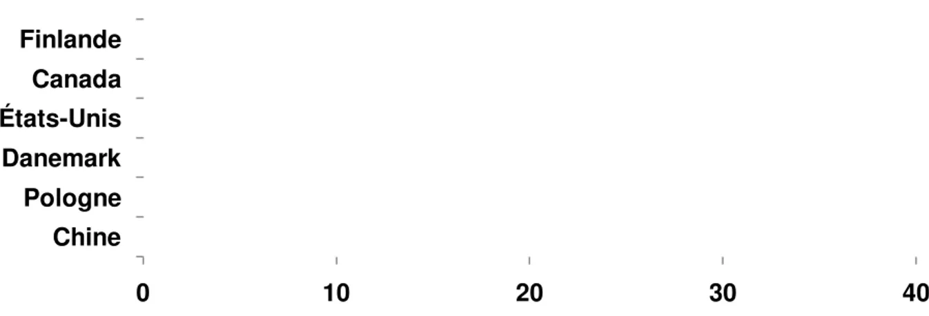 Tableau  I  :  Incidence  annuelle  du  diabète  de  type  1  dans  certains  pays 