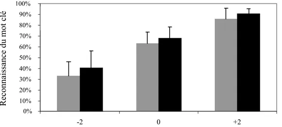 Figure 2.  Pourcentage de reconnaissance moyen (et écart-type) du mot clé des  phrases hautement prévisibles obtenu auprès d’un groupe de dix enfants de  9 et 10 ans (illustré en gris) et d’un groupe de onze enfants de 11 et 12 ans  (illustré en noir) aux 