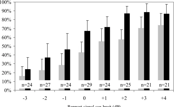 Figure 3.   Pourcentage moyen (et écart-type) de reconnaissance du mot clé des  phrases faiblement prévisibles (en gris) et hautement prévisibles (en noir)  en fonction du rapport signal-sur-bruit (dB)