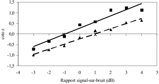 Figure 4.   Le score z obtenu à partir du pourcentage de reconnaissance moyen du mot  clé des phrases faiblement prévisibles (FP) est représenté par un triangle et  les phrases hautement prévisibles (HP) par un carré