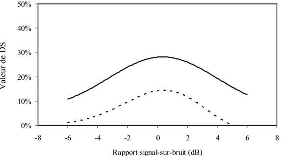 Figure 1.   La ligne pointillée représente la valeur de la différence des scores (DS) à  chaque rapport signal-sur-bruit (s/b) (en dB) pour le participant APD1 et la  ligne pleine illustre la valeur moyenne du groupe témoin