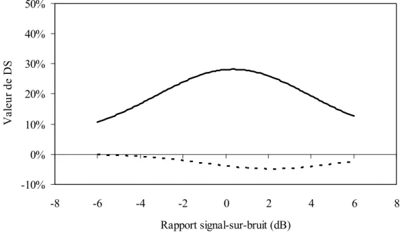 Figure 3.    La ligne pointillée représente la valeur de la différence des scores (DS) à  chaque rapport signal-sur-bruit (s/b) (en dB) pour le participant APD7 et  la ligne pleine illustre la valeur moyenne du groupe témoin