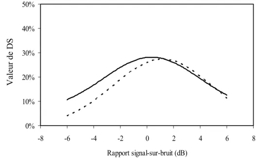 Figure 5.    La ligne pointillée représente la valeur de la différence des scores (DS) à  chaque rapport signal-sur-bruit (en dB) pour le participant APD10 et la  ligne pleine illustre la valeur moyenne du groupe témoin