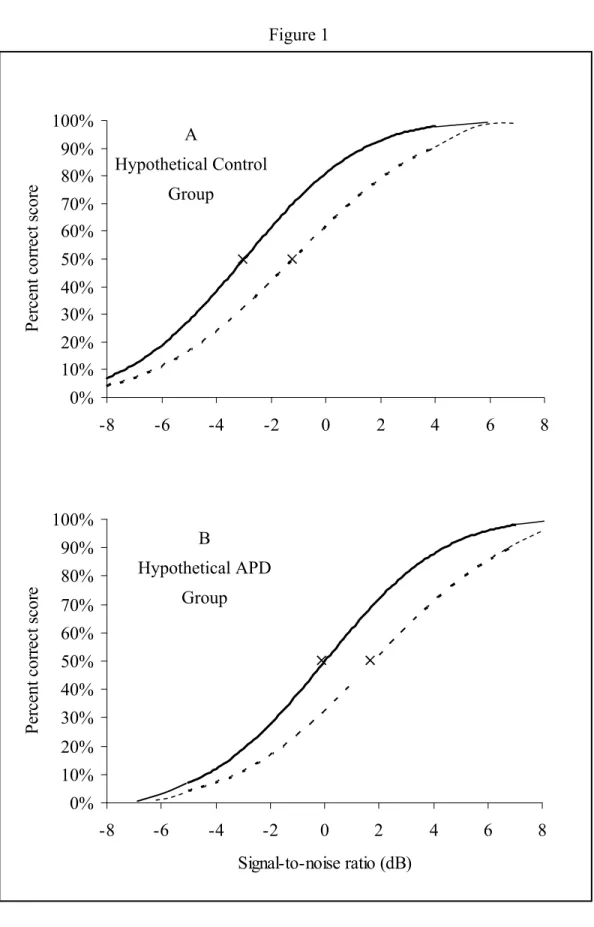 Figure 1  0%10%20%30%40%50%60%70%80%90%100% -8 -6 -4 -2 0 2 4 6 8Percent correct score 0%10%20%30%40%50%60%70%80%90%100% -8 -6 -4 -2 0 2 4 6 8 Signal-to-noise ratio (dB)Percent correct scoreA   Hypothetical Control Group B   Hypothetical APD Group ×××   × 