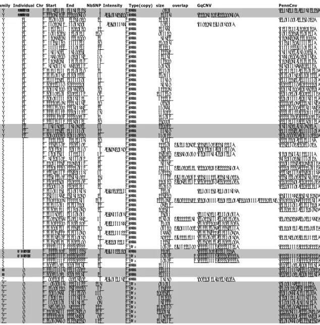 Table 2 : Résultats d’analyse PENNCNV du chromosome 2 pour quatre  familles ARSAL 