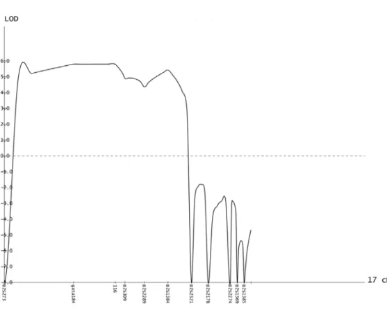 Fig. 3 Multipoint LOD scores generated by the analysis of 14 ARSAL families 