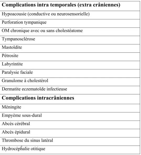 Tableau II : Complications des OMA.  